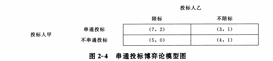 串通投标的机理分析及对策